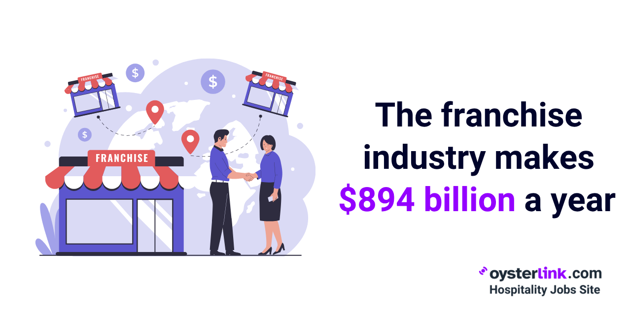 The franchise industry generates nearly $894 billion in economic output
